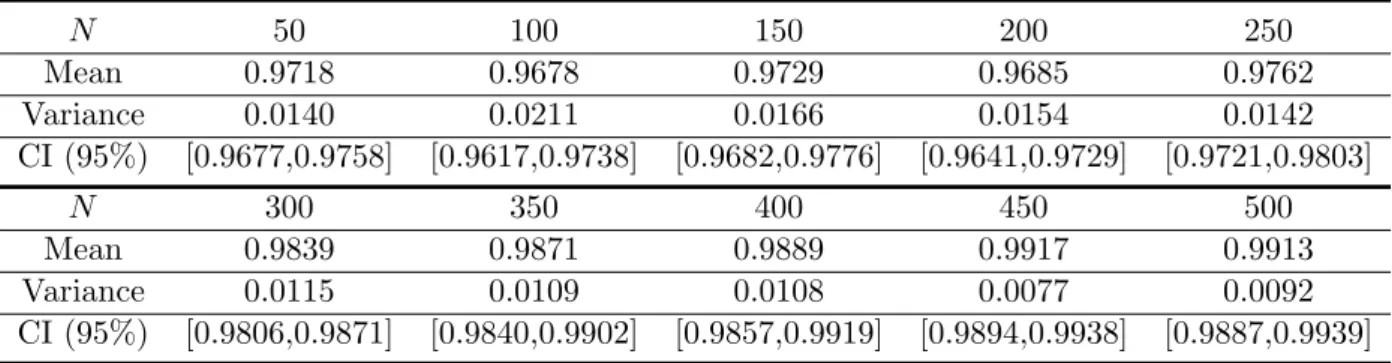 Table 3.5: Mean, variance and confidence intervals for proportional broadcast schedul- schedul-ing N 50 100 150 200 250 Mean 0.9718 0.9678 0.9729 0.9685 0.9762 Variance 0.0140 0.0211 0.0166 0.0154 0.0142 CI (95%) [0.9677,0.9758] [0.9617,0.9738] [0.9682,0.9