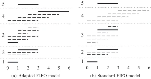 Figure 4.1: Illustration of our adapted FIFO model vs. standard FIFO model Example 4.1