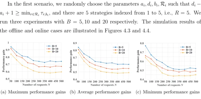 Figure 4.3: Performance gains of Algorithm 3 for the first scenario in offline case