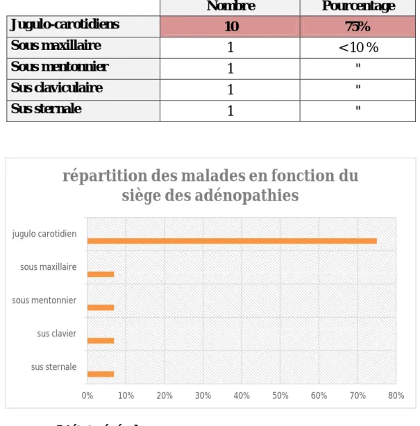 Tableau IX: Siège des adénopathies dans notre série en se basant sur l’examen clinique  et les données de l’échographie : 