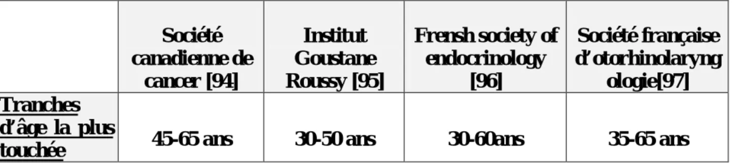 Tableau XII: Comparant la tranche d’âge la plus touchée des cancers thyroïdiens  différenciés tout venant selon différents études : 