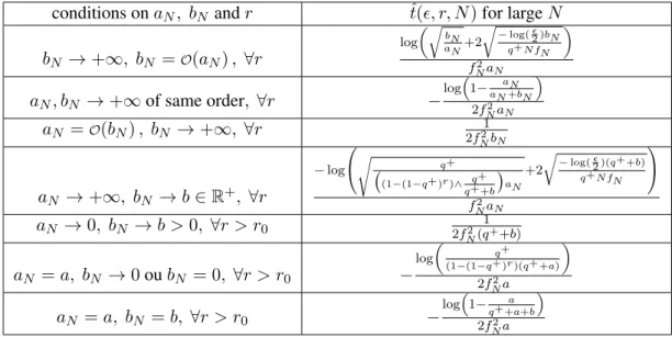 Table 2.1: The large N equivalent of ˆ t(, r, N ) in function of a N and b N . Remark 2.32