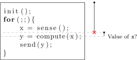 Figure 2.2: Volatility of CPU registers and memory, assuming program counter volatility being solved.