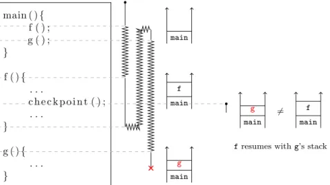 Figure 2.8: Non-idempotent access to non-volatile stack, assuming that P1 is sorted out.