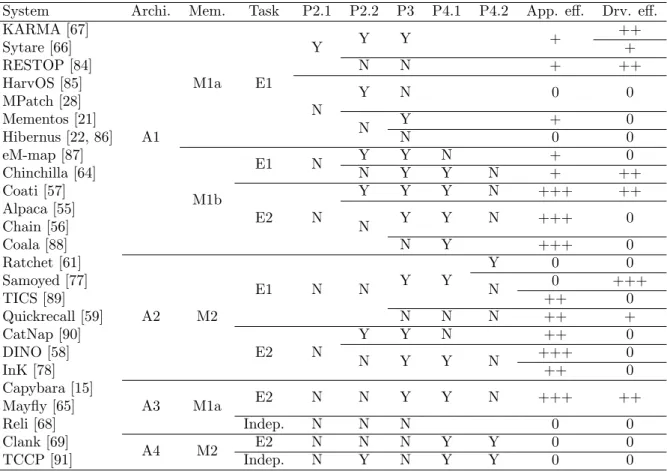 Table 3.1: Comparison between existing systems for transiently-powered systems, with respect to their ability to solve the identified problems.