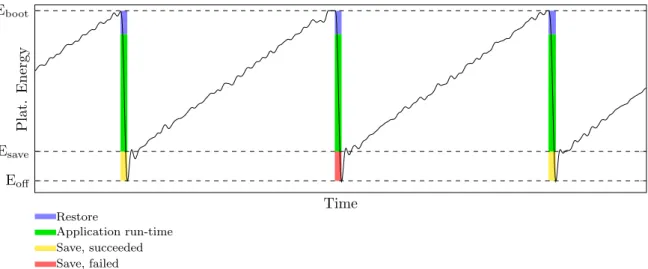 Figure 3.2: Typical run-time of just-in-time checkpointing systems that initiate a checkpointing operation whenever the available energy drops below a threshold