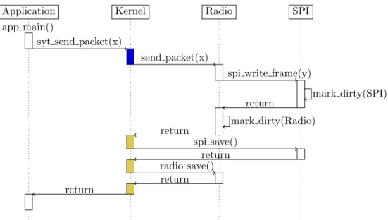 Figure 4.3: Sequence diagram of a nested driver call, showing the interactions between Sytare, the drivers and the application