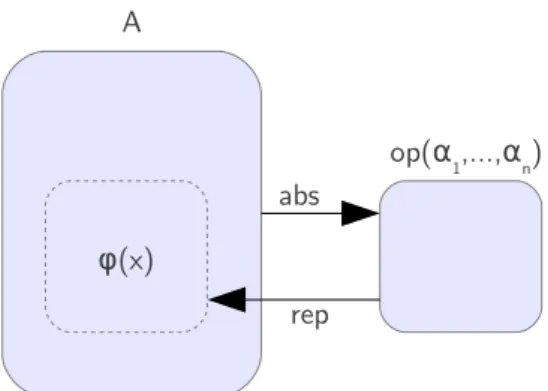 Figure 2 – Définition de types dans HOL
