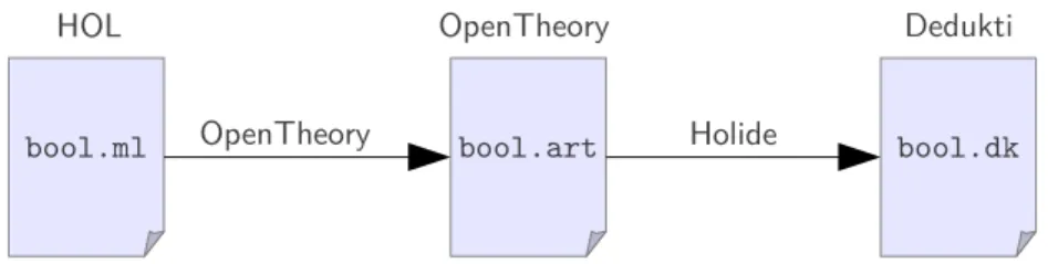 Figure 3 – Processus de traduction de HOL en Dedukti