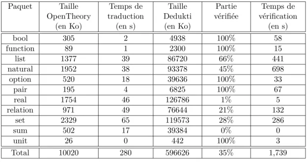 Tableau 1 – Résultats de la traduction des paquets OpenTheory en Dedukti