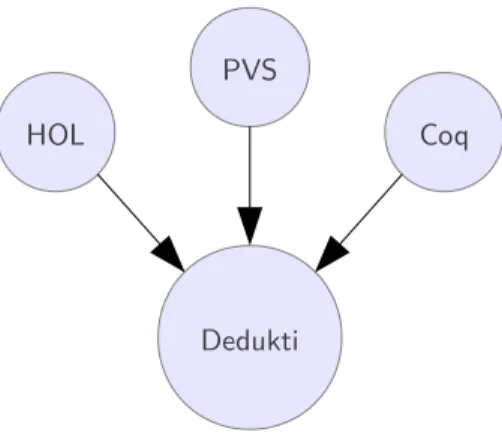 Figure 1 – Dedukti, un système de preuve universel