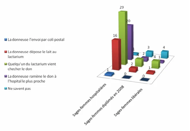 Graphique n ° 5 : La collecte du lait. 