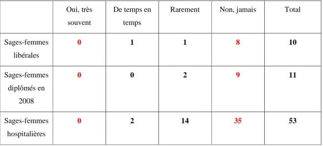 Tableau n ° 4 : Les sages-femmes parlent-elles du don de lait ? 