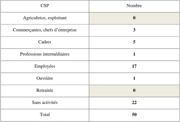 Tableau n ° 8 : Répartition des femmes selon leur CSP. 