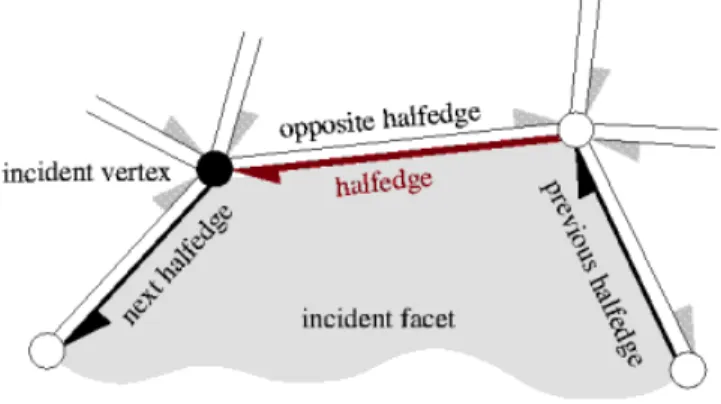 Figure 18: Representation of the halfedge Data Structure. Image from CGAL Documentation [16].
