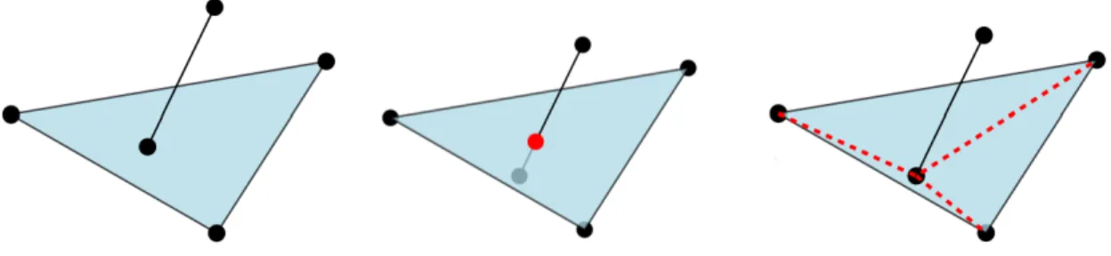 Figure 7: Subdividing faces to avoid vertex-face traversing requires creating new edges that can induce new intersections.