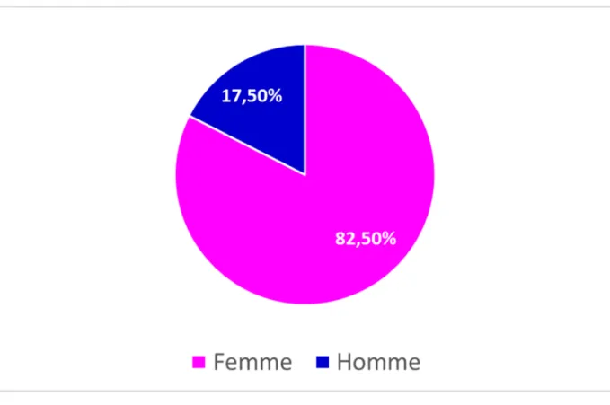 Figure 1 : répartition selon le sexe de la population étudiée. 