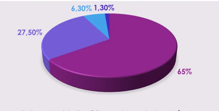 Figure 3 : circonstances de découverte chez la population étudiée.  