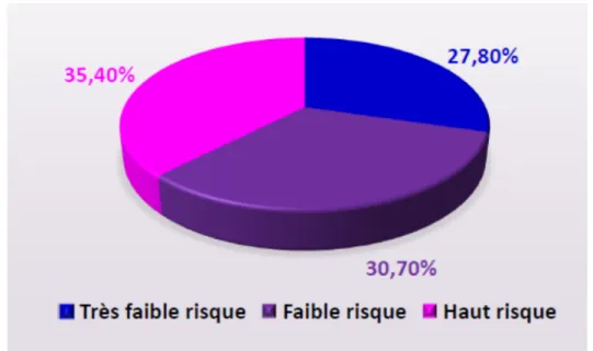 Figure 7 : stratification du risque de récidive de la population étudiée selon les critères  de SFE 2007
