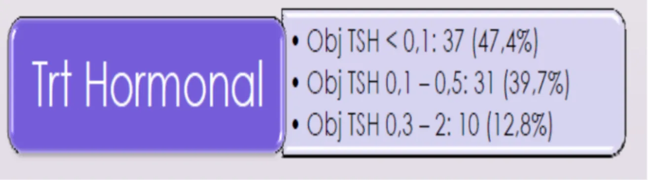 Figure 8 : objectifs du traitement hormonal chez nos patients 