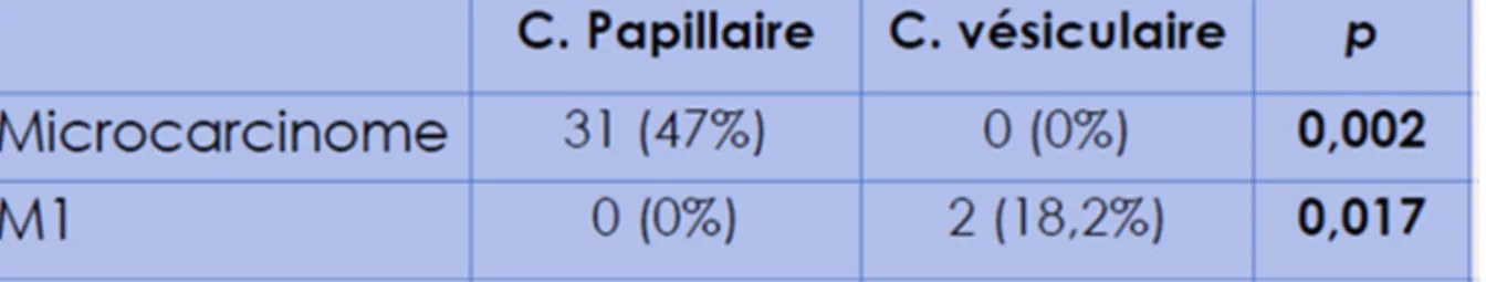 Tableau 4 : Comparaison entre carcinomes papillaires et vésiculaires. 