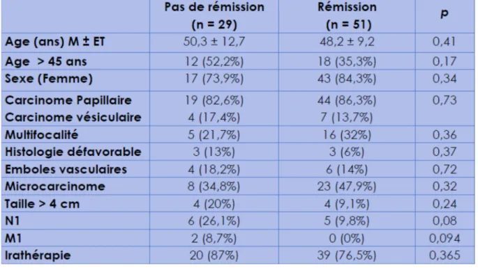 Tableau 5 : Tableau comparatif des aspects cliniques ; histologiques et thérapeutiques  entre les patients declarés et non declarés en rémission 