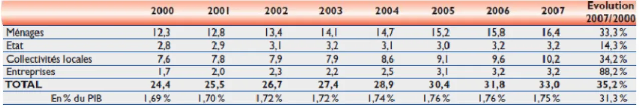 Tableau 4 :   La dépense sportive en France en 2007 