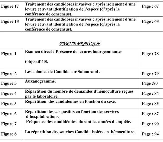 Figure 17 Traitement des candidoses invasives : après isolement d’une  levure et avant identification de l’espèce (d’après la 