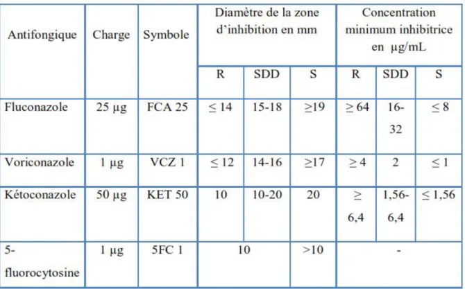 Tableau I : Résumé de la correspondance diamètre, catégorisation clinique et  concentration minimale inhibitrice (CMI) (Données du fabricant) 