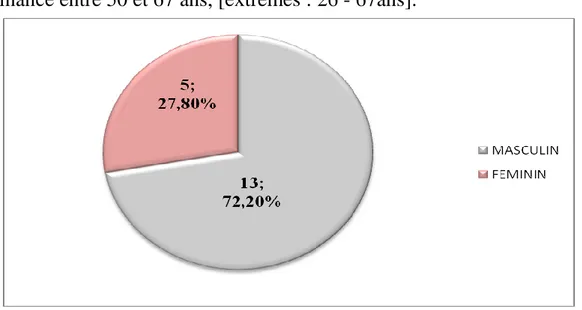 Figure 6: Répartition de la population atteinte selon le sexe 