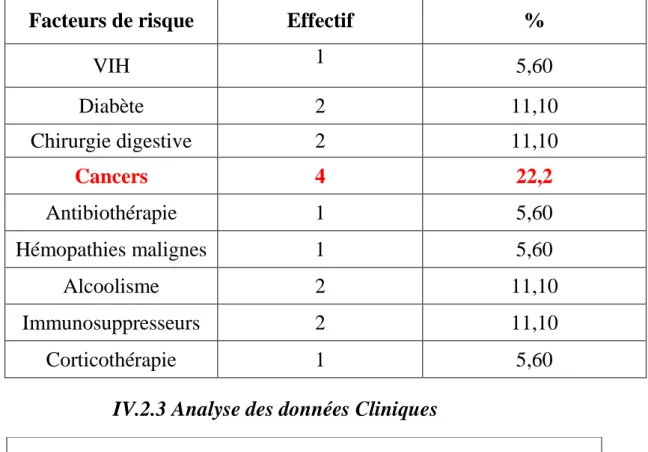 Tableau 2. Répartition selon le facteur de risque 