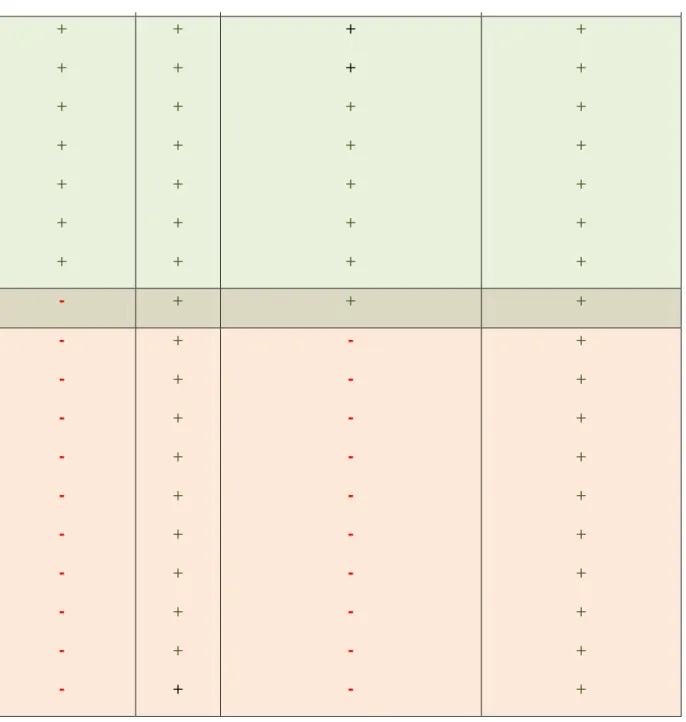 Tableau 3. Corrélations individuelles entre les résultats endoscopiques et mycologiques chez les 18  patients (+ Résultat  positif, - résultat négatif) 