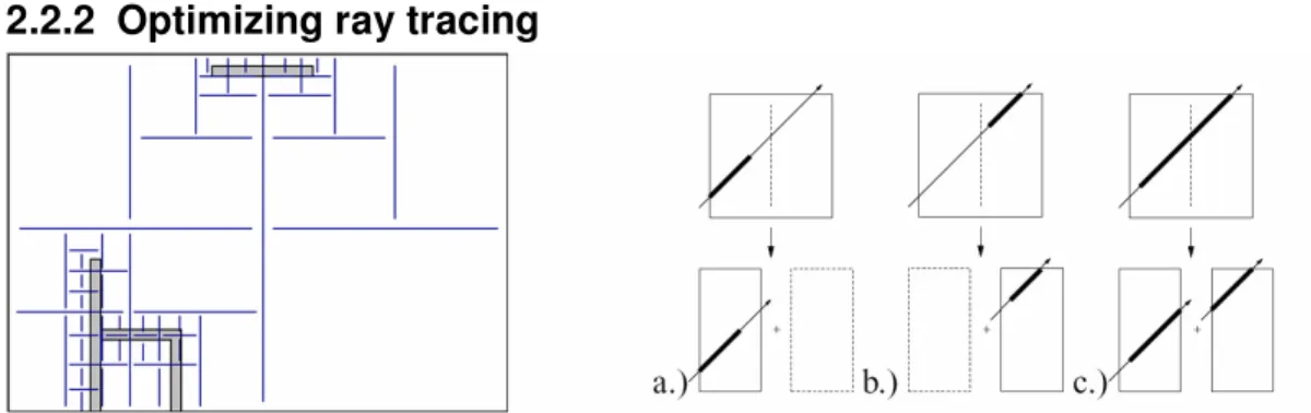 Figure 10 (Left) Scene divided by axis aligned BSP tree. (Right) ray traversal cases. a) Ray segment  in front of splitting plane