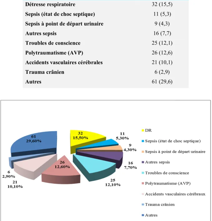 Tableau VI : Motifs d'hospitalisation 