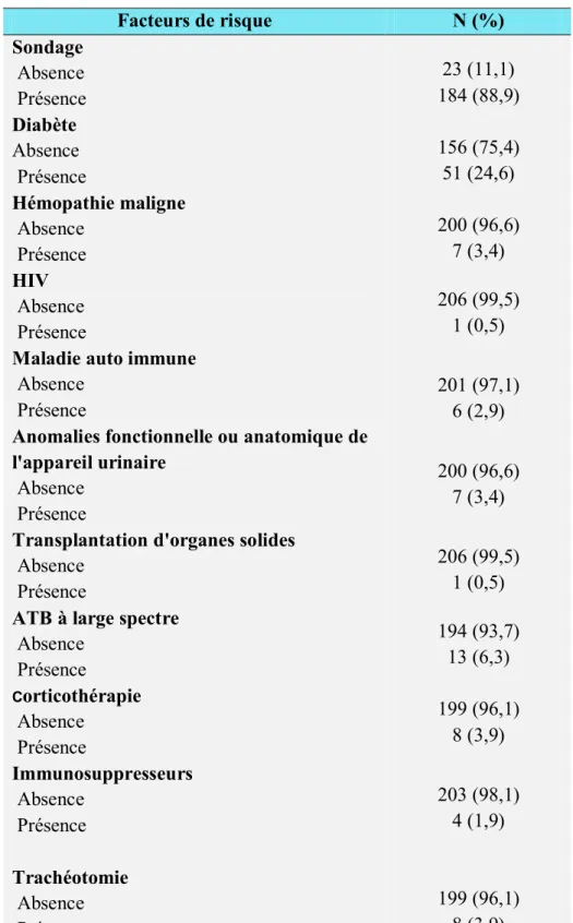 Tableau VII : Facteurs de risque 