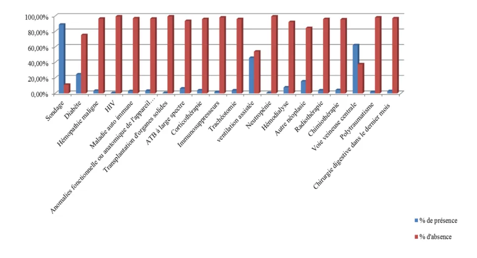 Figure 4 : Facteurs de risque