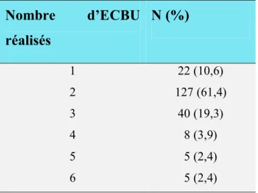 Tableau X : Nombre d'ECBU réalisés 