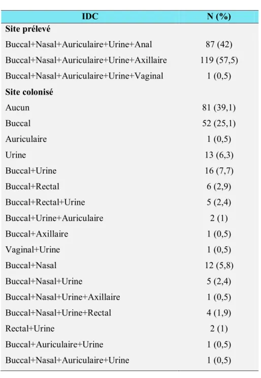 Tableau XI : Index de colonisation (IDC) 