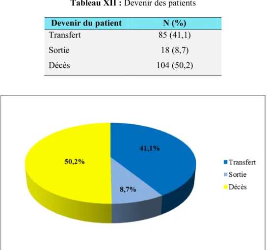 Tableau XII : Devenir des patients  Devenir du patient   N (%)   Transfert   Sortie   Décès   85 (41,1) 18 (8,7)  104 (50,2) 