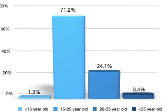 Figure 16: Distribution of patients by age of onset of Schizophrenia 
