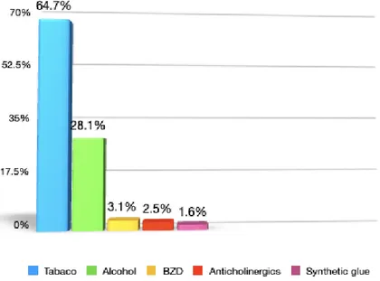 Figure 26: Distribution of patients according to consunption of other PAS 