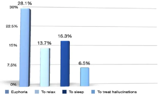 Figure 30: Distribution of patients according to the effects sought by cannabis 