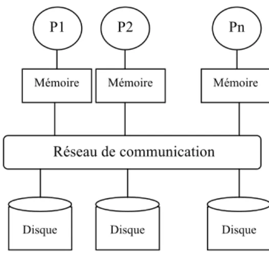 Figure I.2     Architecture à disques partagés (Shared-disk Architecture) 