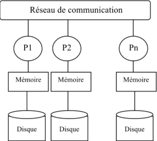 Figure I.3     Architecture sans partage (Shared-Nothing Architecture) 