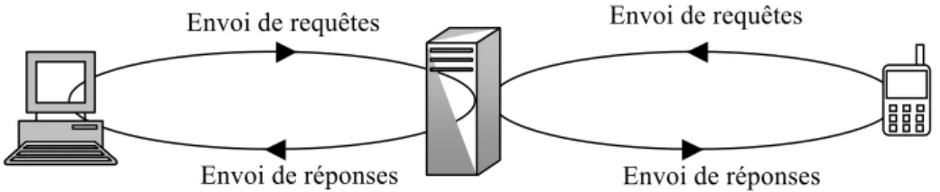 Figure I.4     Architecture client/Serveur 