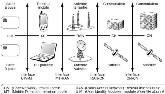 Figure III.1  Equipements et interfaces de base d'un réseau sans fil [ALA01] 