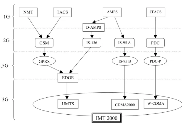 Figure III.2  Les générations de réseaux mobiles  3 Transmission de données dans les réseaux mobiles 