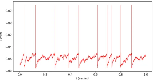 Figure 6: Simulation of LIF model using Brian simulator. v rest = −70mV, v thresh = −50mV, v reset =