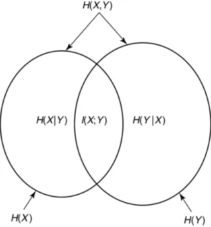 Figure 8: Relationship between entropy and mutual information: H(X) = H(X|Y ) + I(X, Y ) , H(Y ) = H(Y |X) + I(X, Y ), etc