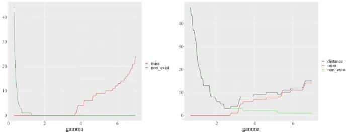 Figure 9: Dependence of number of missing and non-existing edges on γ when perfect reconstruction is possible (left) and not possible (right)